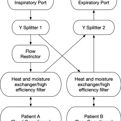 Thiết bị chia mạch và hạn chế lưu lượng cho thông gió phổi...