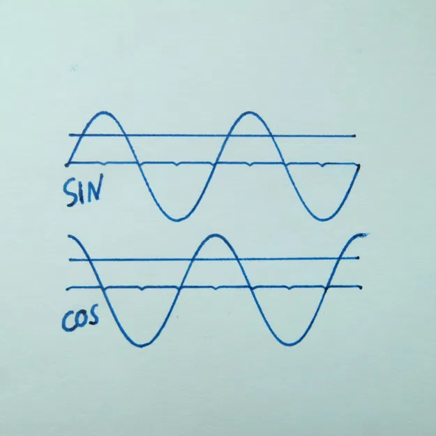 Khuôn mẫu vẽ hàm Sin/Cos đơn giản và nhỏ gọn - Image 2