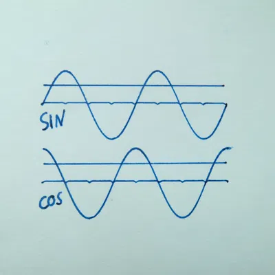 Khuôn mẫu vẽ hàm Sin/Cos đơn giản và nhỏ gọn