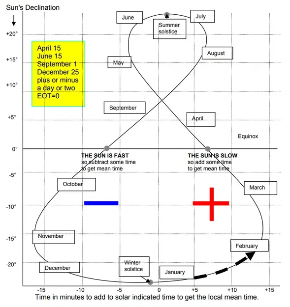 Đồng hồ mặt trời Heliochronometer chính xác nhất thế giới - Image 25