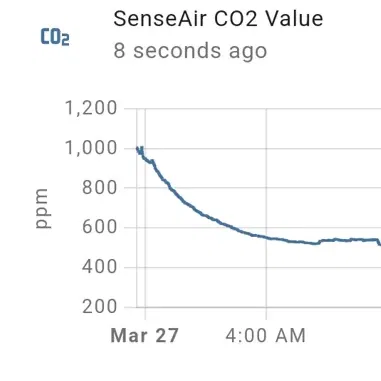 CO2 sensor enclosure (D1 Mini + SenseAir S8)