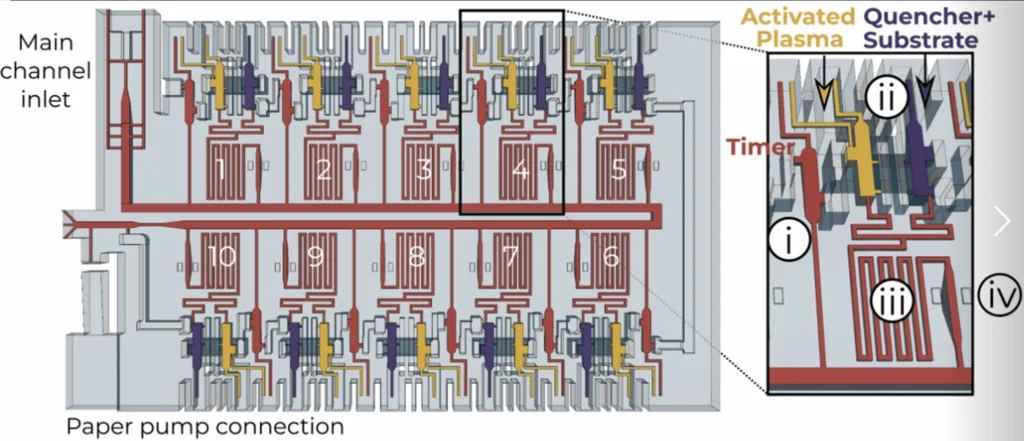 Xét nghiệm sinh huyết khối tự động bằng phân tích liên tục các mẫu huyết tương con (thrombochip) - Image 1