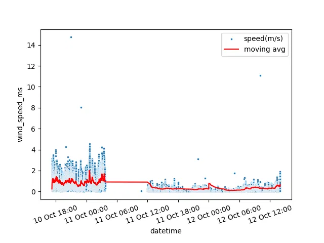 Máy đo gió dạng module có vòng bi con lăn và bộ ghi dữ liệu - Image 4