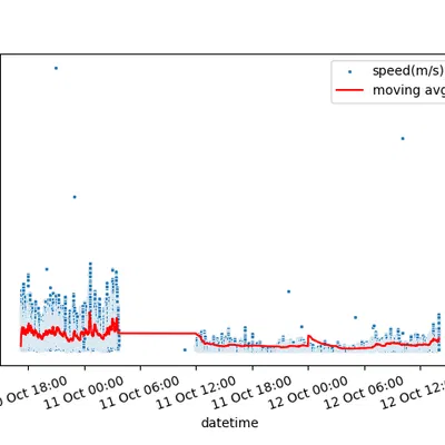 Máy đo gió dạng module có vòng bi con lăn và bộ ghi dữ liệu