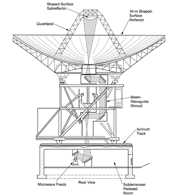 Ăng-ten Trạm Không gian Sâu Dẫn sóng Tia - Image 7