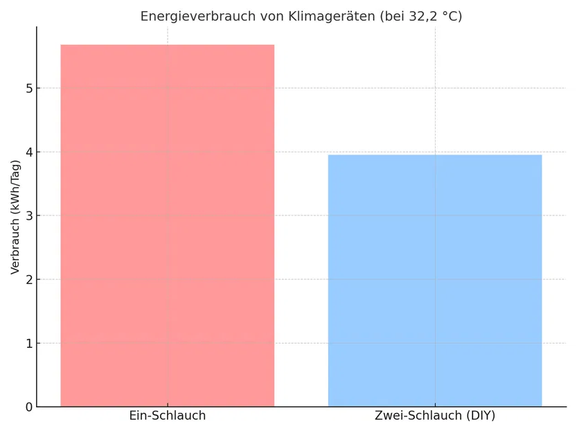 Độ ống đơn thành ống đôi cho máy lạnh di động Airwell, Midea, Trotec, Comfee - Image 9