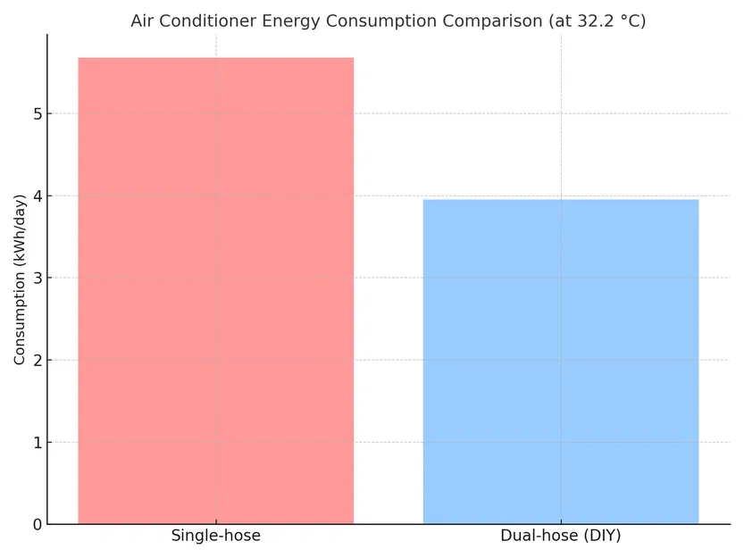 Độ ống đơn thành ống đôi cho máy lạnh di động Airwell, Midea, Trotec, Comfee - Image 10