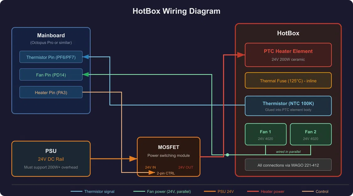 HotBox - Bộ sưởi buồng in PTC 200W nhỏ gọn cho máy in Klipper - Image 3