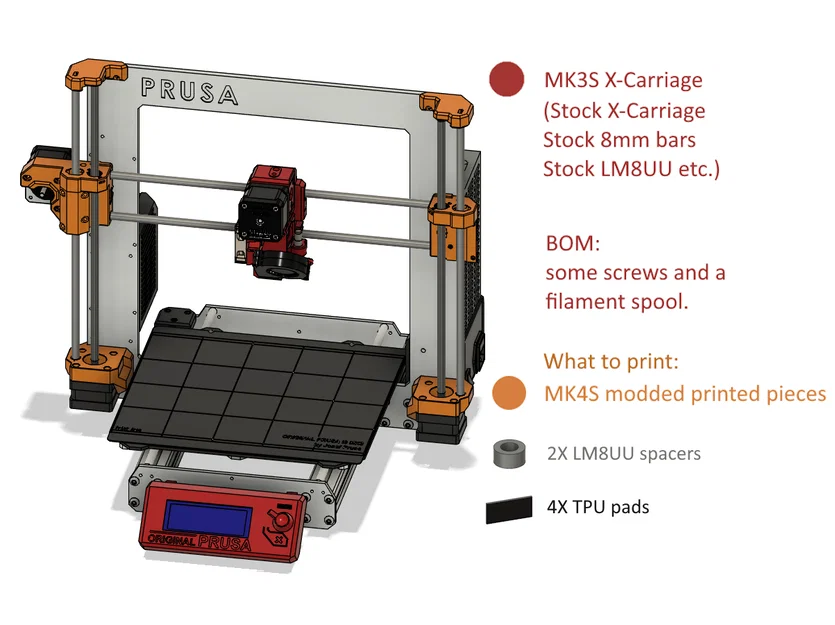 Nâng cấp MK3/MK3S/MK3S+ lên MK4S - Giải pháp giá rẻ chỉ cần các linh kiện in 3D - Image 1