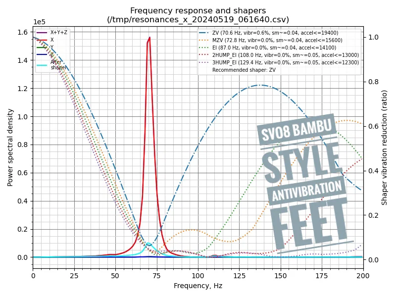 Chân chống rung TPU cho Sovol SV08 kiểu “Bambu Style” - Image 3