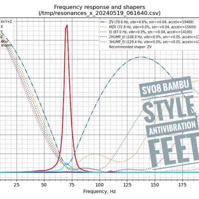Chân chống rung TPU cho Sovol SV08 kiểu “Bambu Style”
