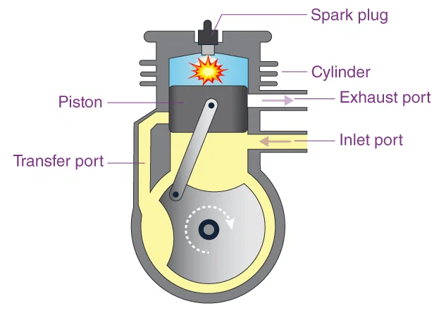 Động cơ đốt trong 2 thì (2 stroke internal combustion engine) - Image 4