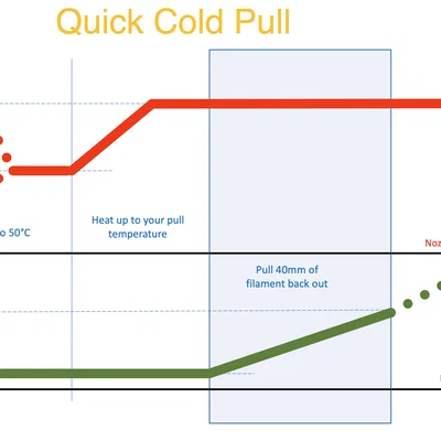 G-Code Cold Pull và Giải Thích