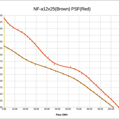GPU/CPU Fan, PSF (Psychedelic Super Funkitron) - Quạt mod Noctua NF-A12x25